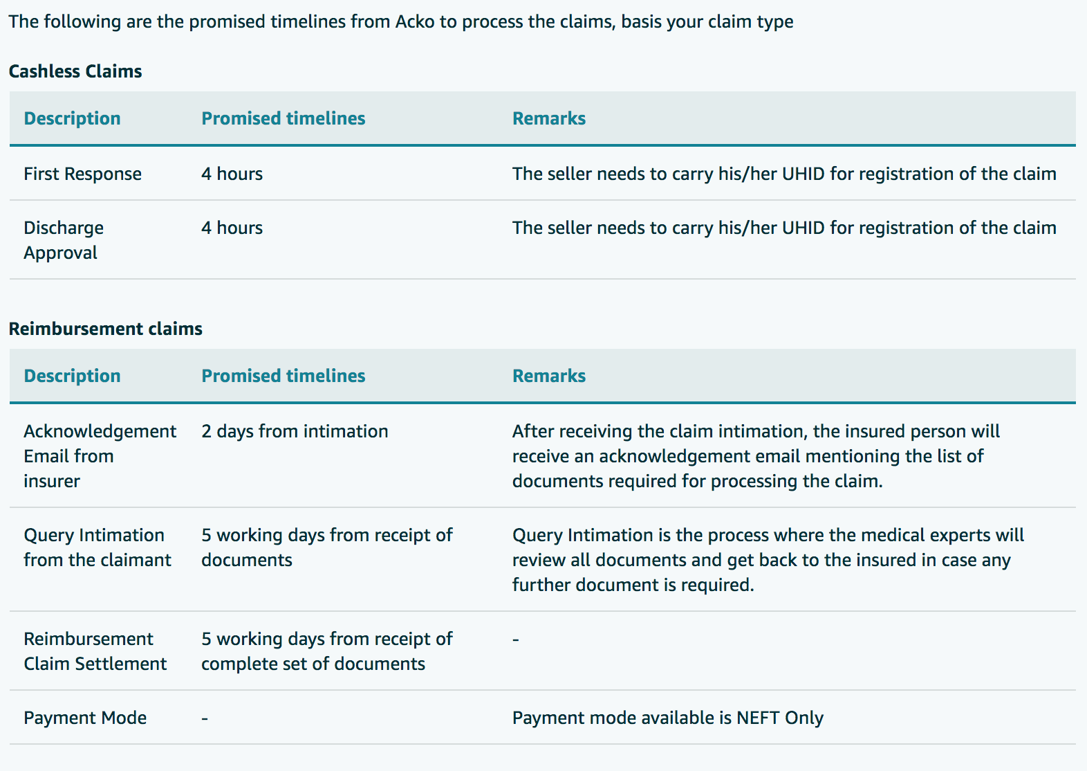 Free Covid-19 Insurance Policy by Amazon - How long does it take to process the claim