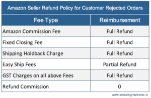 Amazon Seller Refund Policy for Customer Rejected Orders