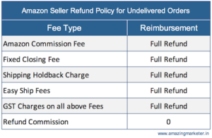 Amazon Seller Refund Policy for Undelivered Orders