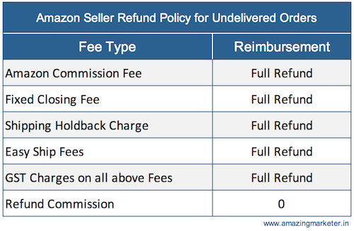 Amazon Seller Refund Policy for Undelivered Orders